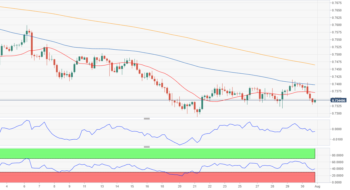 AUD/USD